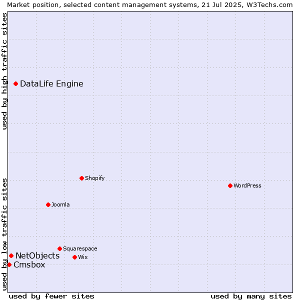 Market position of DataLife Engine vs. NetObjects vs. Cmsbox