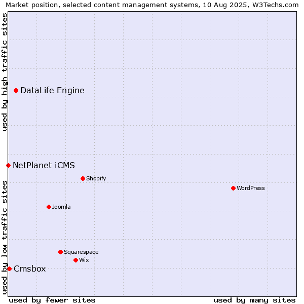 Market position of DataLife Engine vs. Cmsbox vs. NetPlanet iCMS