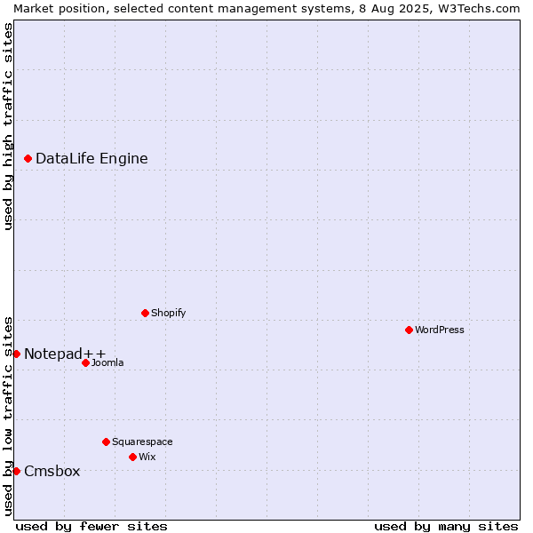 Market position of DataLife Engine vs. Notepad++ vs. Cmsbox