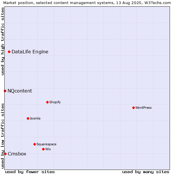 Market position of DataLife Engine vs. Cmsbox vs. NQcontent