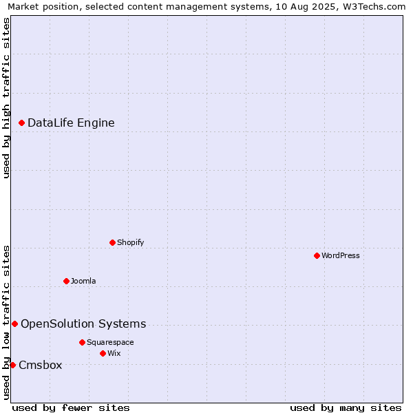 Market position of DataLife Engine vs. OpenSolution Systems vs. Cmsbox