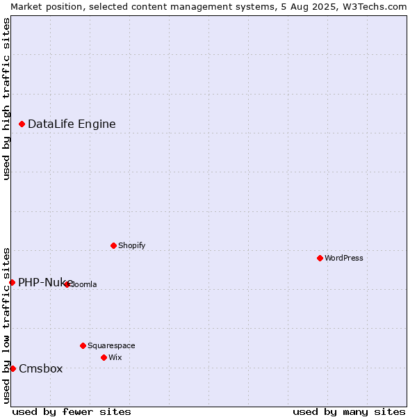 Market position of DataLife Engine vs. Cmsbox vs. PHP-Nuke