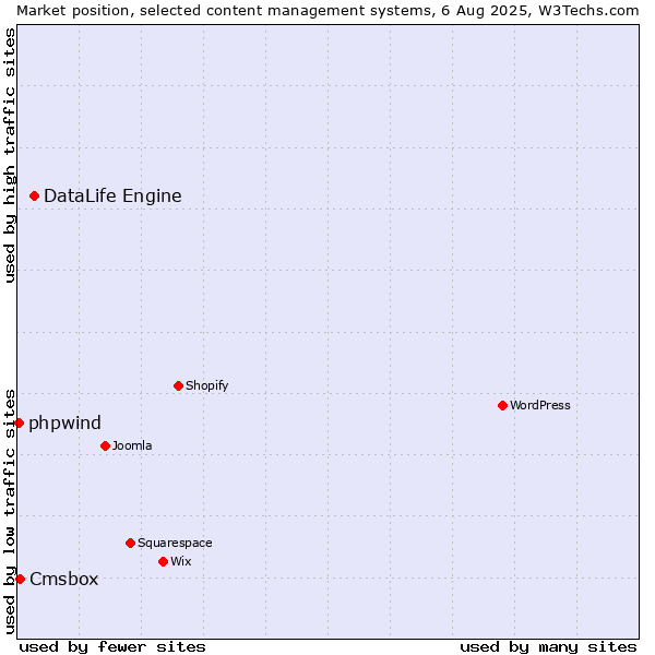 Market position of DataLife Engine vs. Cmsbox vs. phpwind