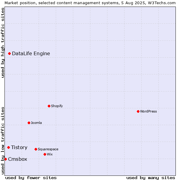 Market position of DataLife Engine vs. Tistory vs. Cmsbox
