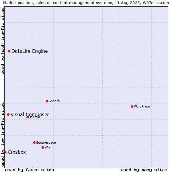 Market position of DataLife Engine vs. Visual Composer vs. Cmsbox