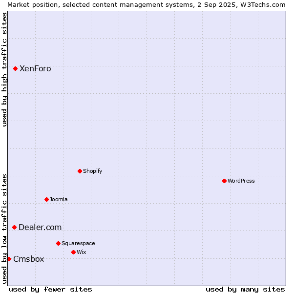 Market position of XenForo vs. Dealer.com vs. Cmsbox