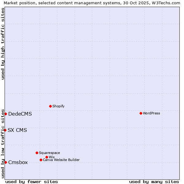Market position of DedeCMS vs. Cmsbox vs. SX CMS