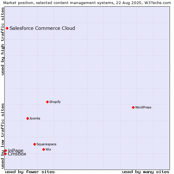Market position of Salesforce Commerce Cloud vs. inPage vs. Cmsbox