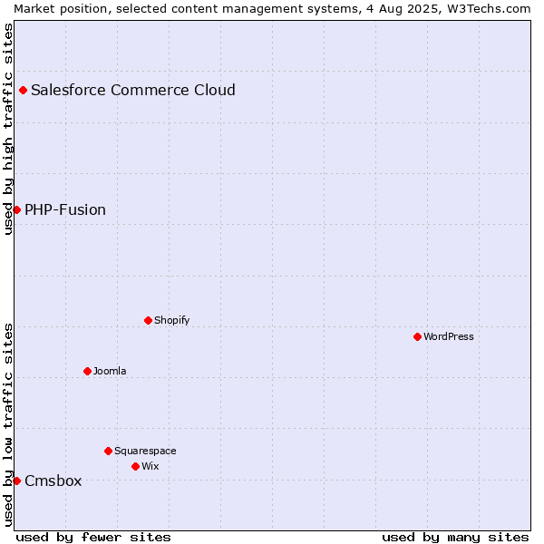 Market position of Salesforce Commerce Cloud vs. PHP-Fusion vs. Cmsbox