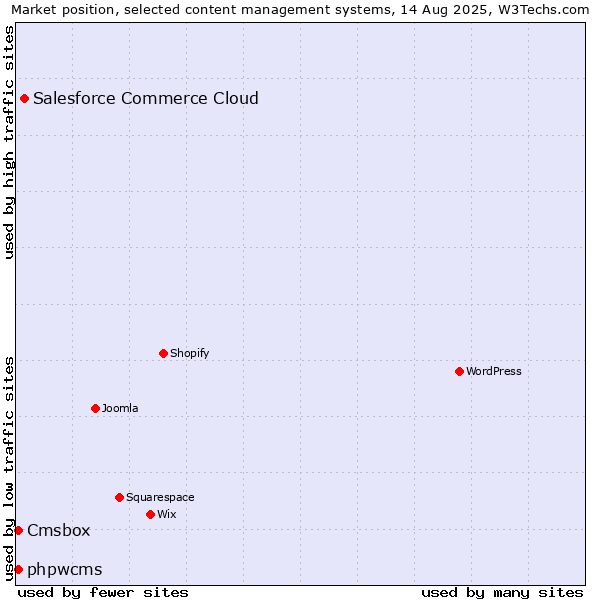 Market position of Salesforce Commerce Cloud vs. phpwcms vs. Cmsbox
