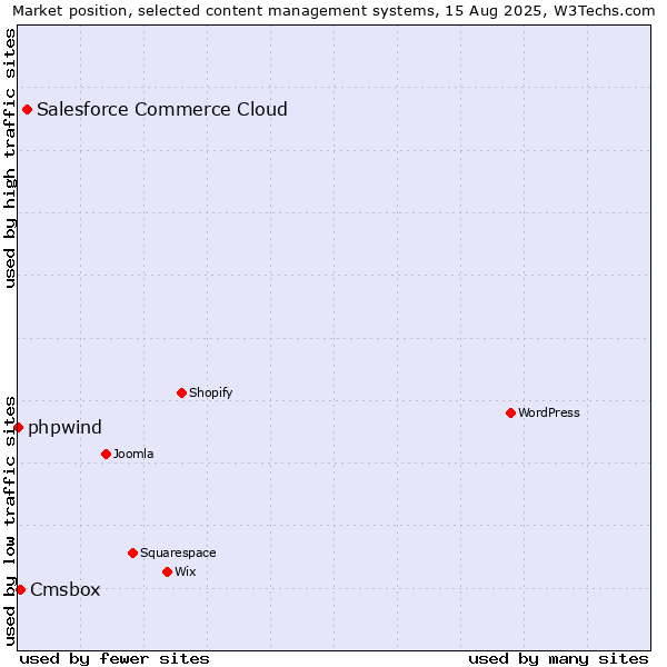 Market position of Salesforce Commerce Cloud vs. Cmsbox vs. phpwind