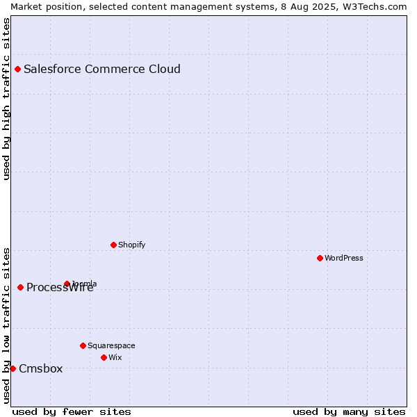 Market position of ProcessWire vs. Salesforce Commerce Cloud vs. Cmsbox