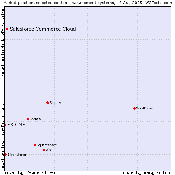 Market position of Salesforce Commerce Cloud vs. Cmsbox vs. SX CMS