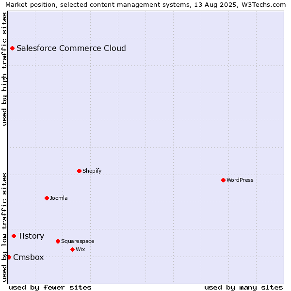 Market position of Tistory vs. Salesforce Commerce Cloud vs. Cmsbox