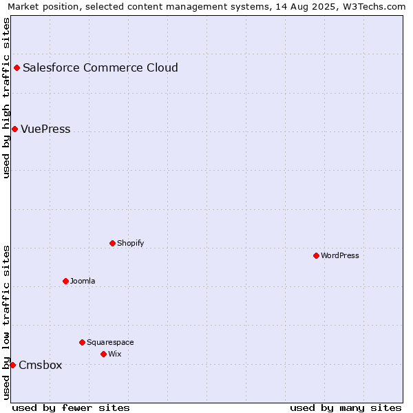 Market position of Salesforce Commerce Cloud vs. VuePress vs. Cmsbox