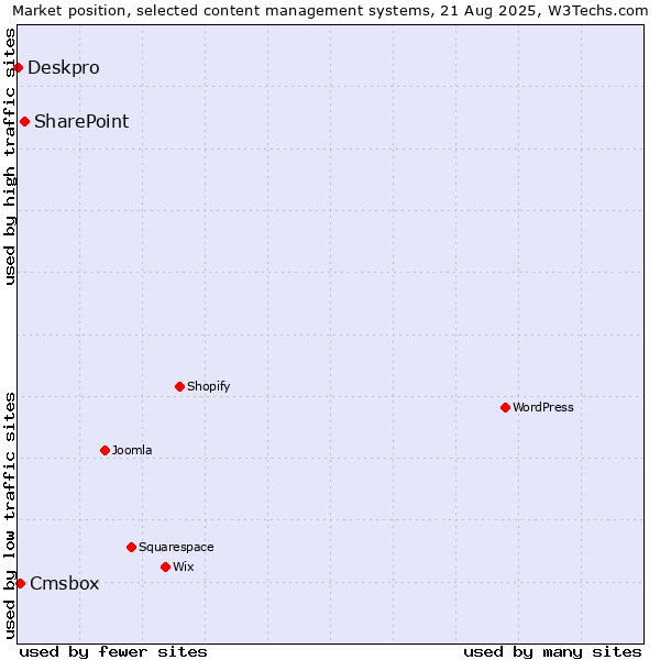 Market position of SharePoint vs. Cmsbox vs. Deskpro