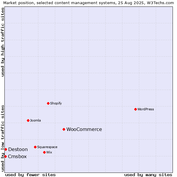 Market position of WooCommerce vs. Destoon vs. Cmsbox