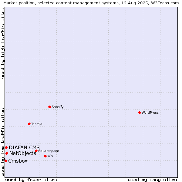 Market position of NetObjects vs. DIAFAN.CMS vs. Cmsbox