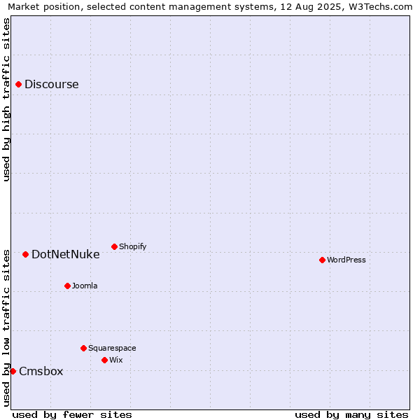 Market position of DotNetNuke vs. Discourse vs. Cmsbox