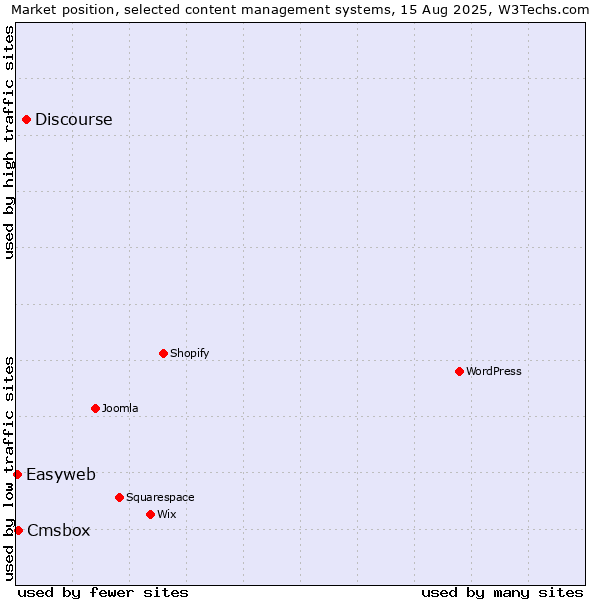 Market position of Discourse vs. Cmsbox vs. Easyweb