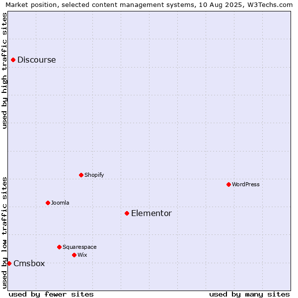 Market position of Elementor vs. Discourse vs. Cmsbox