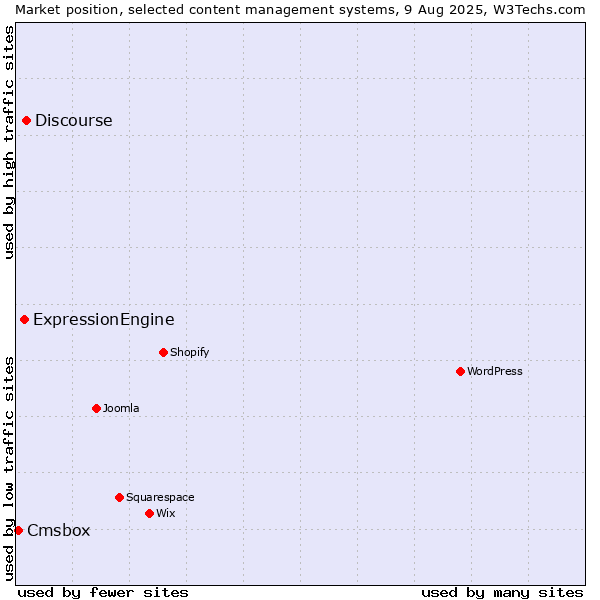 Market position of Discourse vs. ExpressionEngine vs. Cmsbox
