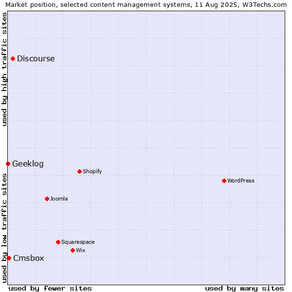 Market position of Discourse vs. Cmsbox vs. Geeklog