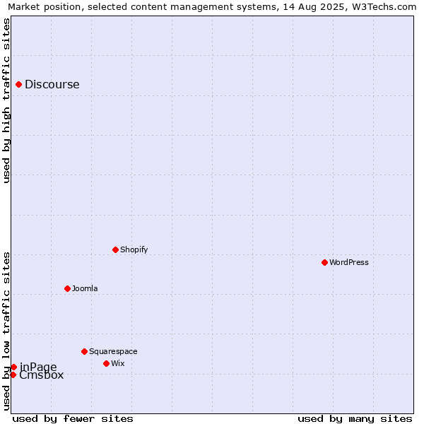 Market position of Discourse vs. inPage vs. Cmsbox