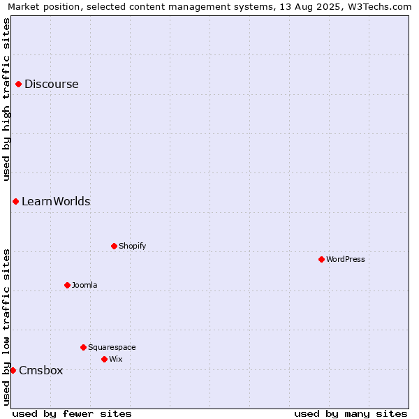 Market position of Discourse vs. LearnWorlds vs. Cmsbox