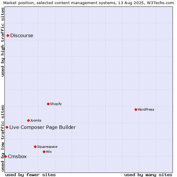 Market position of Discourse vs. Live Composer Page Builder vs. Cmsbox