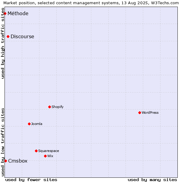 Market position of Discourse vs. Cmsbox vs. Méthode