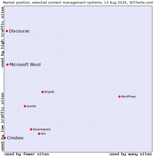 Market position of Microsoft Word vs. Discourse vs. Cmsbox