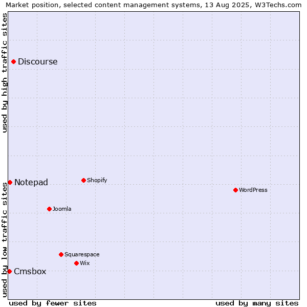 Market position of Discourse vs. Notepad vs. Cmsbox