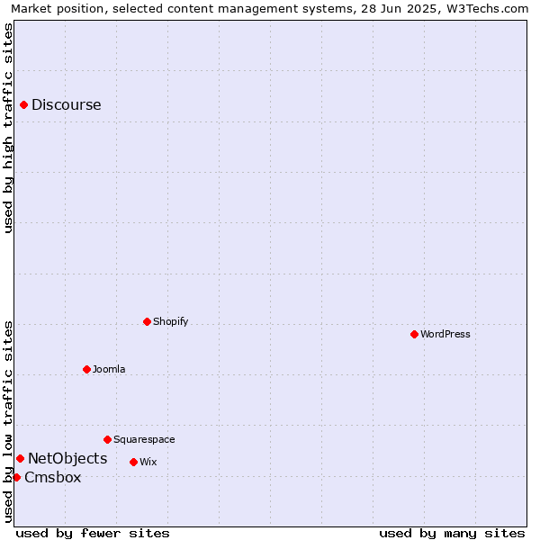 Market position of Discourse vs. NetObjects vs. Cmsbox