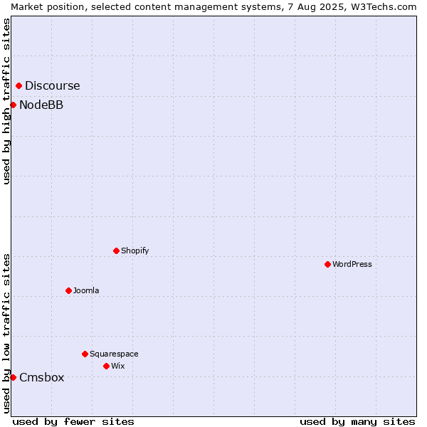 Market position of Discourse vs. NodeBB vs. Cmsbox