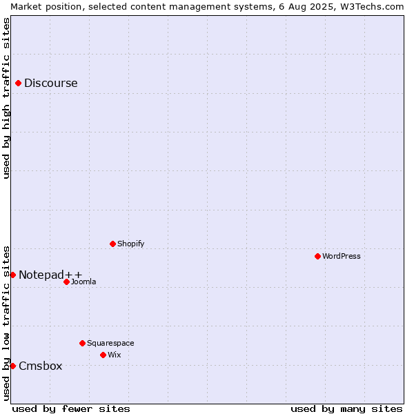 Market position of Discourse vs. Notepad++ vs. Cmsbox