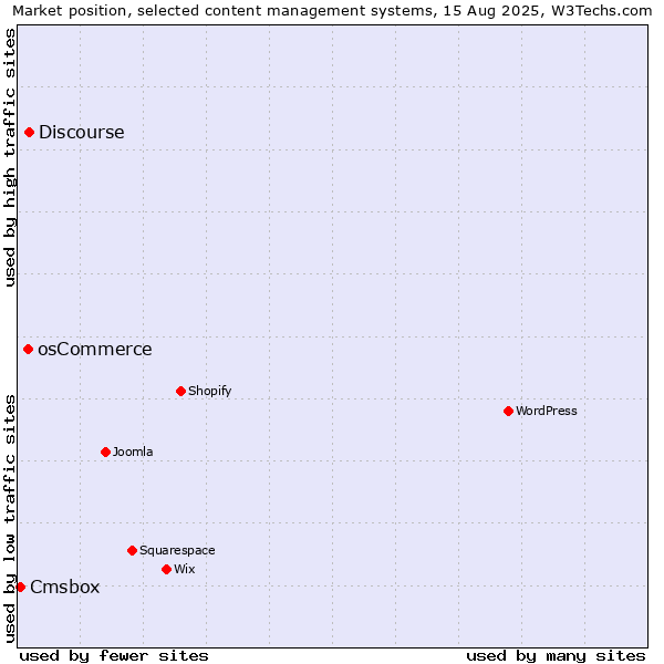 Market position of Discourse vs. osCommerce vs. Cmsbox