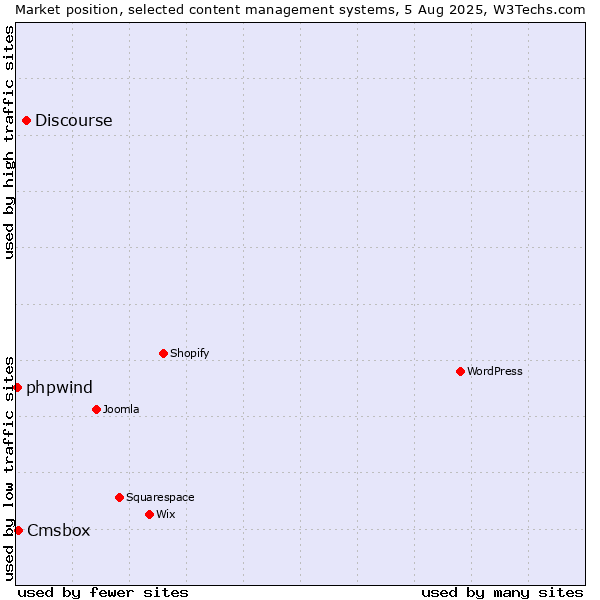 Market position of Discourse vs. Cmsbox vs. phpwind