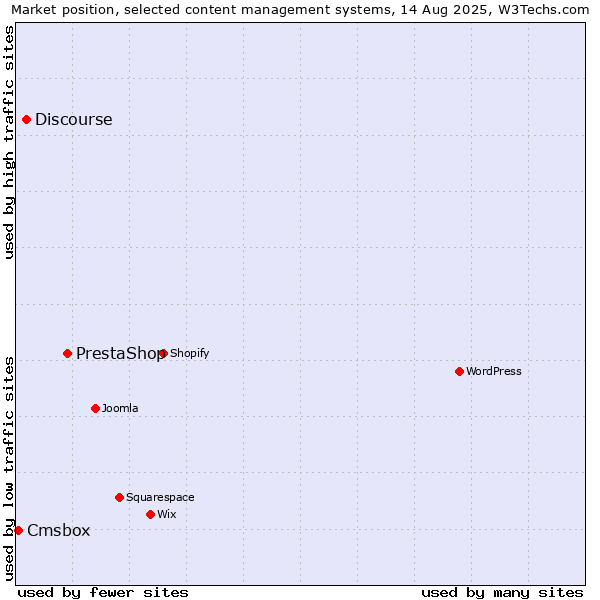 Market position of PrestaShop vs. Discourse vs. Cmsbox