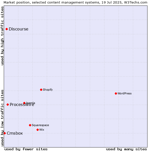 Market position of ProcessWire vs. Discourse vs. Cmsbox