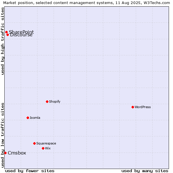Market position of Discourse vs. SharePoint vs. Cmsbox