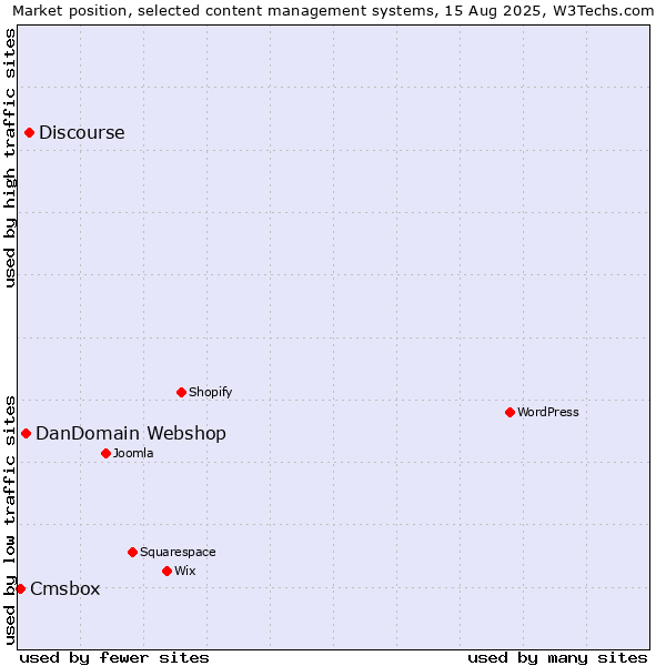 Market position of Discourse vs. DanDomain Webshop vs. Cmsbox