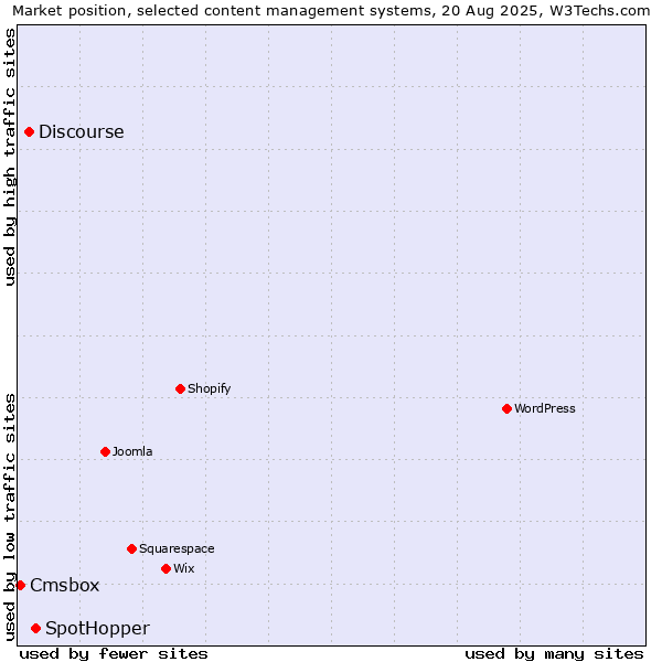 Market position of SpotHopper vs. Discourse vs. Cmsbox