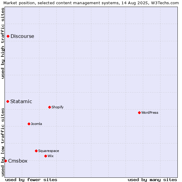 Market position of Discourse vs. Statamic vs. Cmsbox