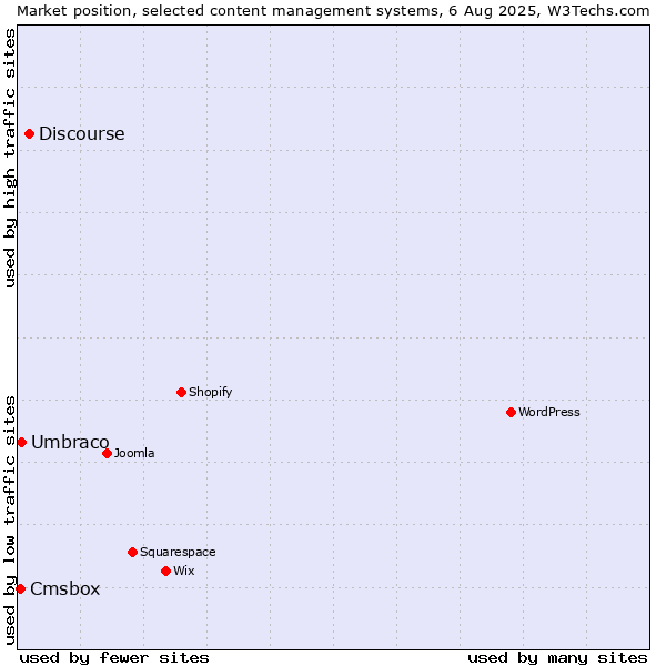 Market position of Discourse vs. Umbraco vs. Cmsbox