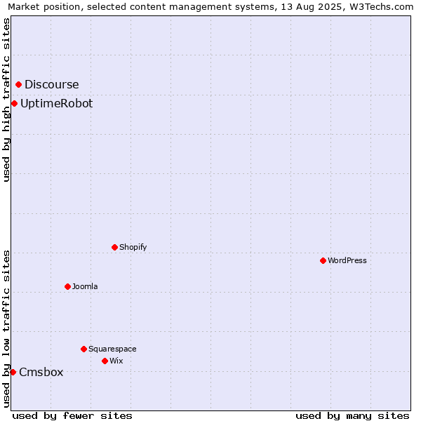 Market position of Discourse vs. UptimeRobot vs. Cmsbox