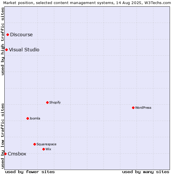 Market position of Discourse vs. Visual Studio vs. Cmsbox