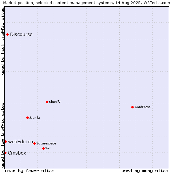 Market position of Discourse vs. webEdition vs. Cmsbox