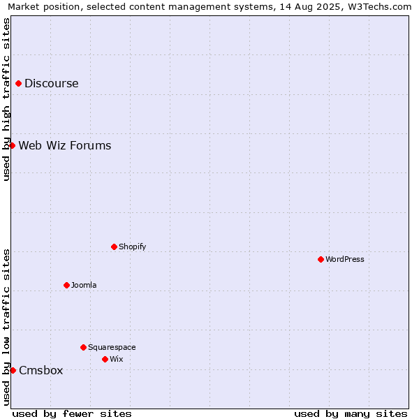Market position of Discourse vs. Cmsbox vs. Web Wiz Forums