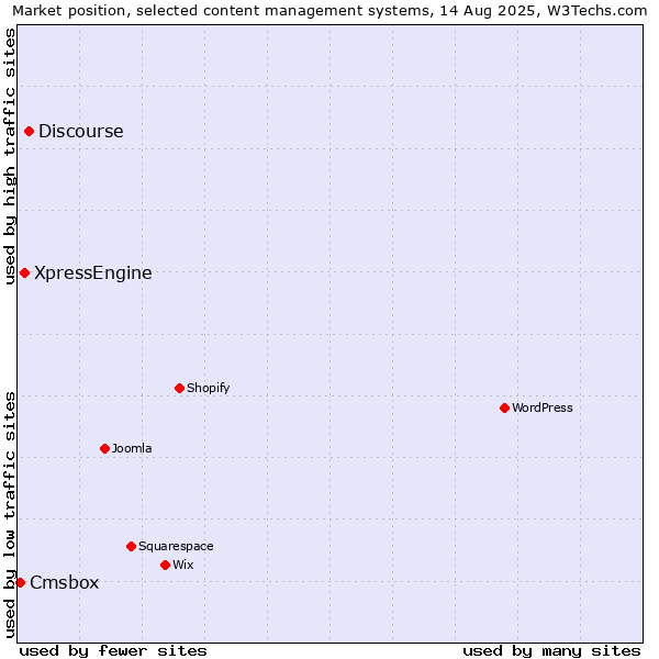 Market position of Discourse vs. XpressEngine vs. Cmsbox
